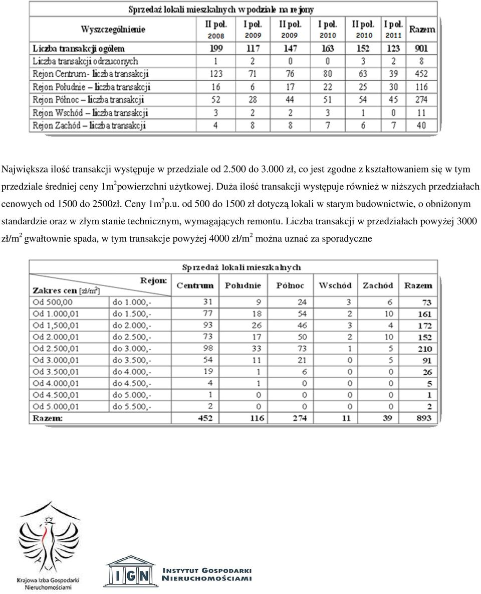 Duża ilość transakcji występuje również w niższych przedziałach cenowych od 1500 do 2500zł. Ceny 1m 2 p.u. od 500 do 1500 zł dotyczą