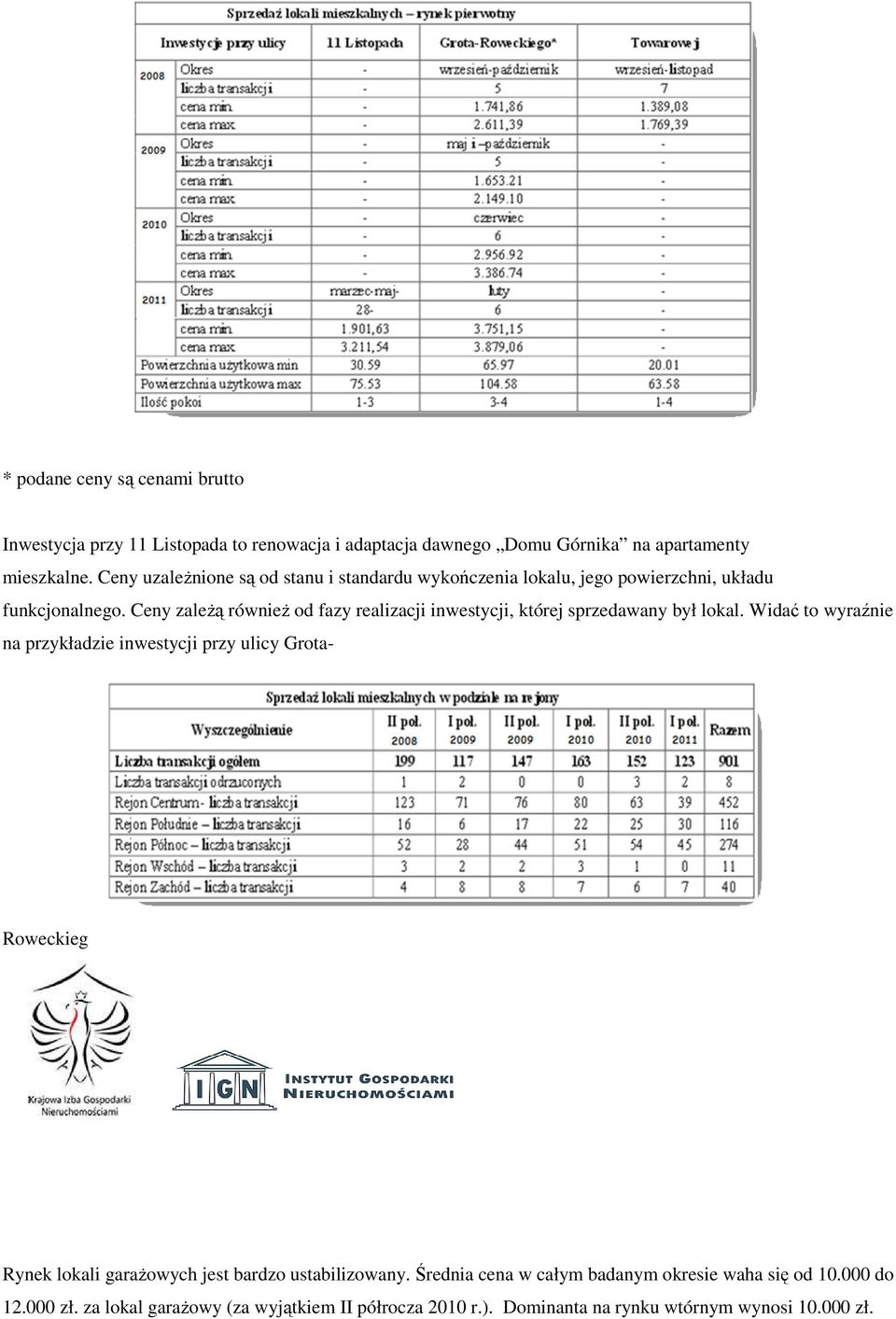 Ceny zależą również od fazy realizacji inwestycji, której sprzedawany był lokal.