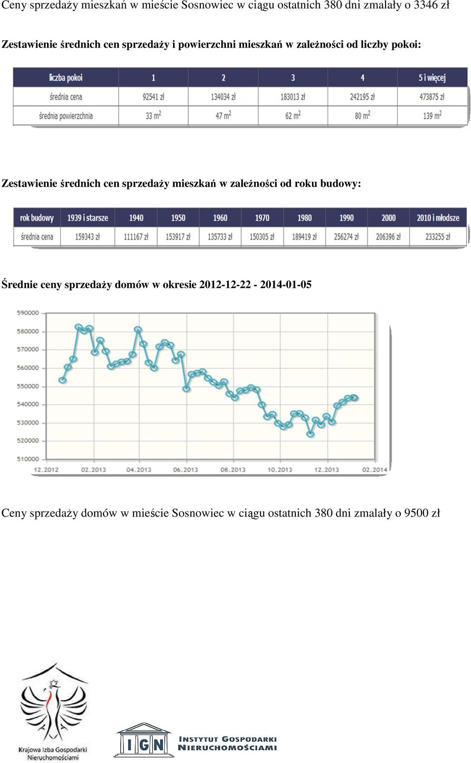 Zestawienie średnich cen sprzedaży mieszkań w zależności od roku budowy: Średnie ceny sprzedaży