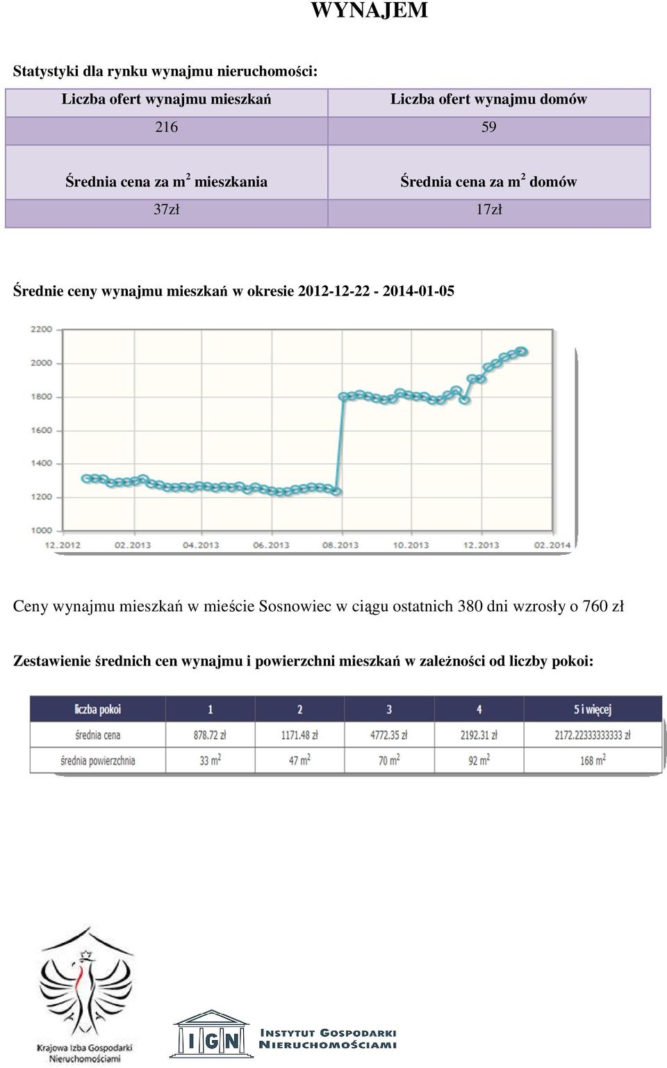 mieszkań w okresie 2012-12-22-2014-01-05 Ceny wynajmu mieszkań w mieście Sosnowiec w ciągu ostatnich