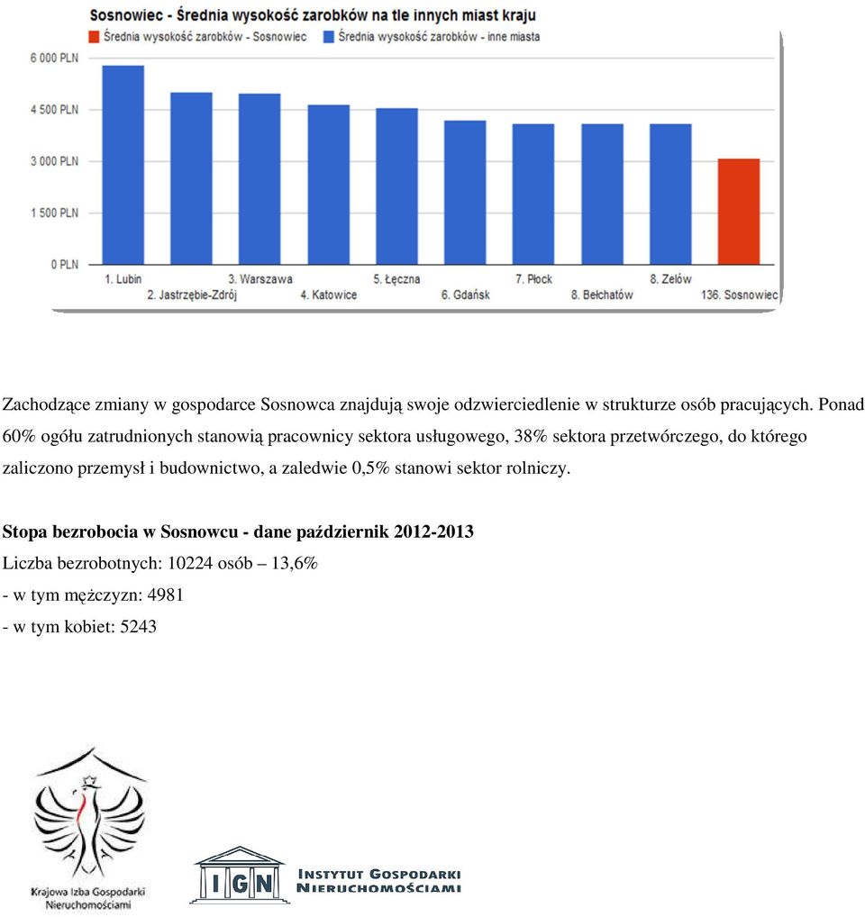 którego zaliczono przemysł i budownictwo, a zaledwie 0,5% stanowi sektor rolniczy.