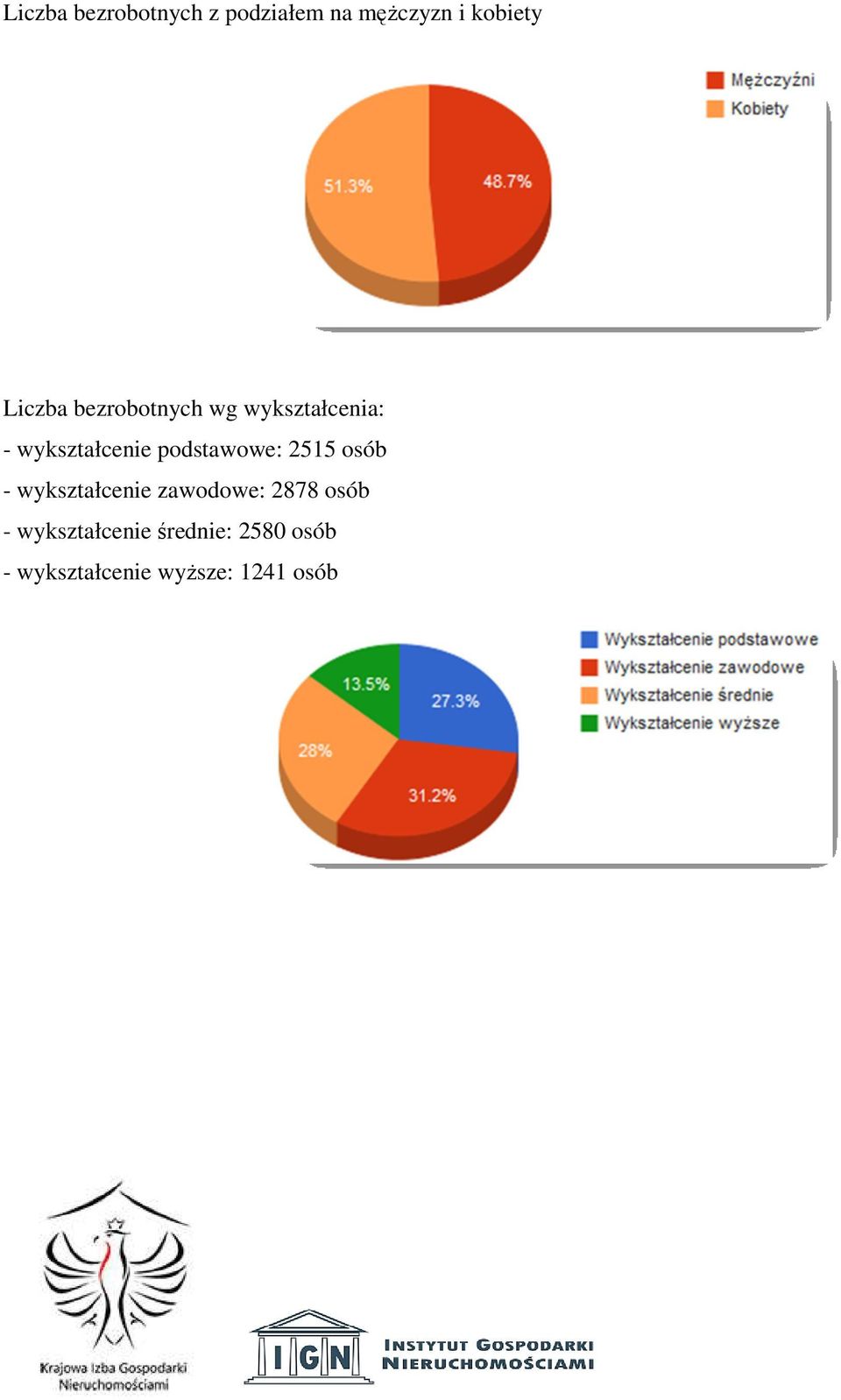 podstawowe: 2515 osób - wykształcenie zawodowe: 2878 osób