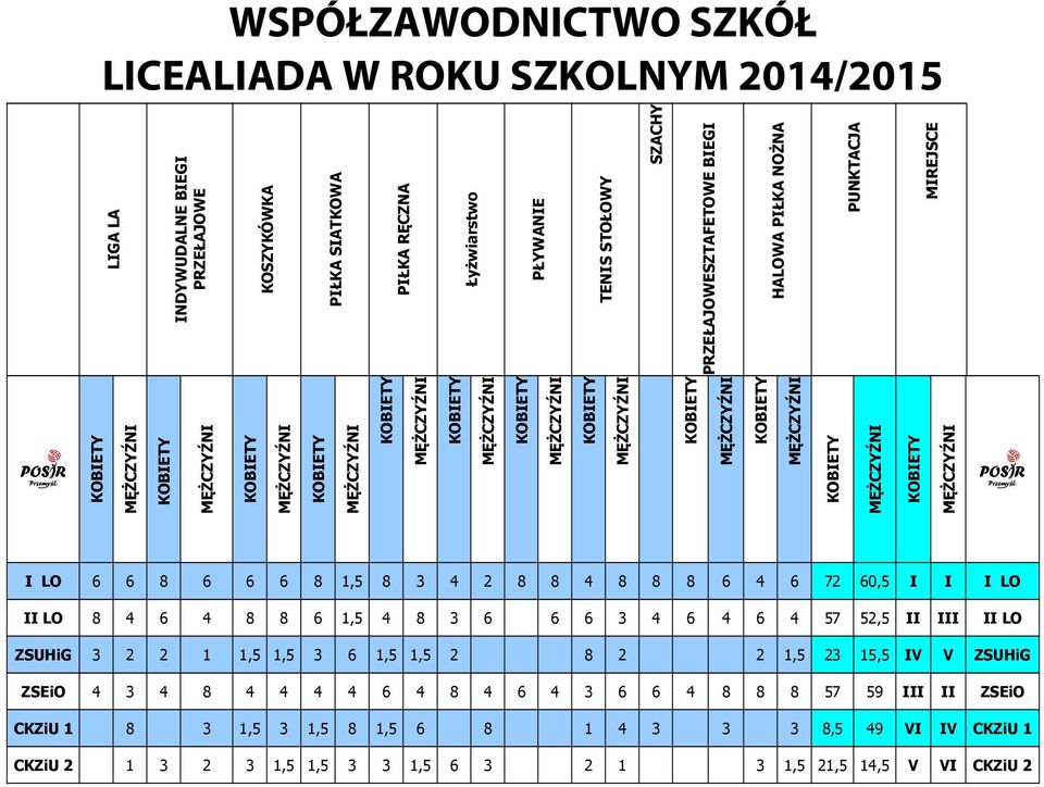 4 6 4 8 8 6 1,5 4 8 3 6 6 6 3 4 6 4 6 4 57 52,5 II III II LO ZSUHiG 3 2 2 1 1,5 1,5 3 6 1,5 1,5 2 8 2 2 1,5 23 15,5 IV V ZSUHiG ZSEiO 4 3 4 8 4 4 4 4 6 4 8 4 6