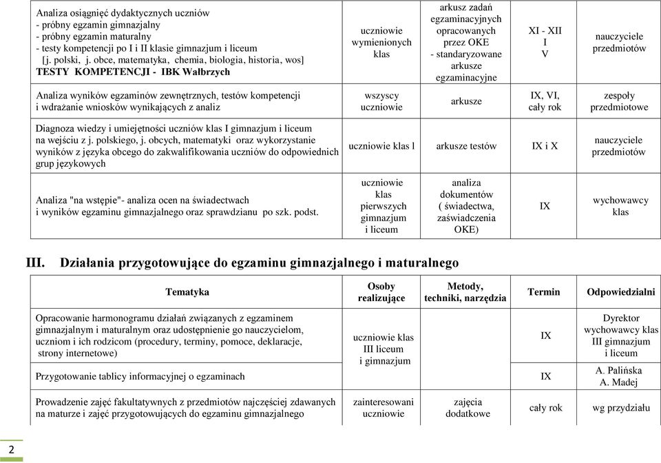 XII I V przedmiotów Analiza wyników egzaminów zewnętrznych, testów kompetencji i wdrażanie wniosków wynikających z analiz arkusze, VI, zespoły przedmiotowe Diagnoza wiedzy i umiejętności uczniów klas