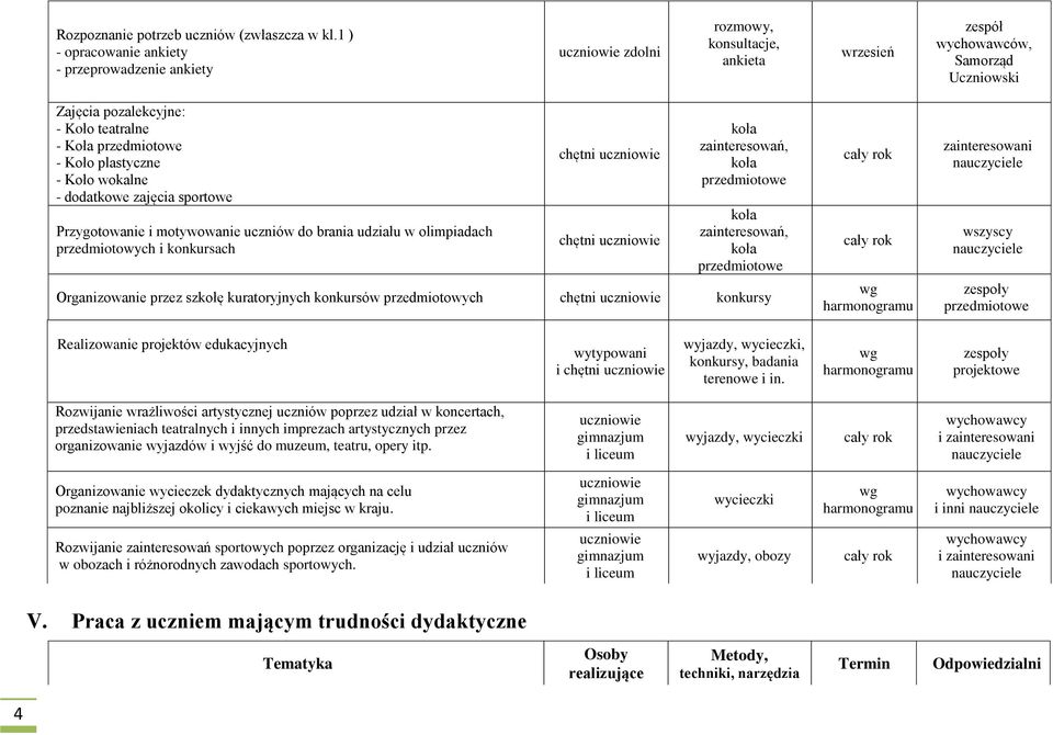 Koło plastyczne - Koło wokalne - dodatkowe zajęcia sportowe Przygotowanie i motywowanie uczniów do brania udziału w olimpiadach przedmiotowych i konkursach chętni chętni koła zainteresowań, koła