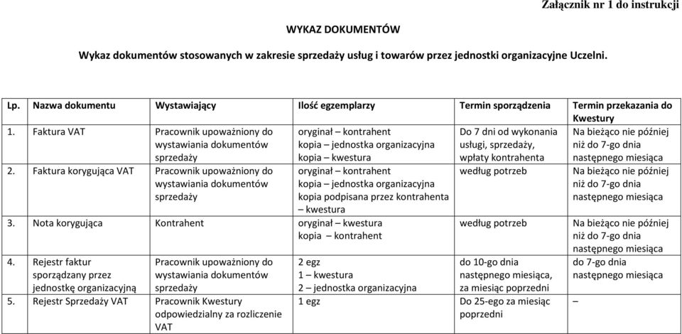 Faktura VAT upoważniony do wystawiania dokumentów sprzedaży oryginał kontrahent kopia jednostka organizacyjna kopia kwestura Do 7 dni od wykonania usługi, sprzedaży, wpłaty kontrahenta nie później