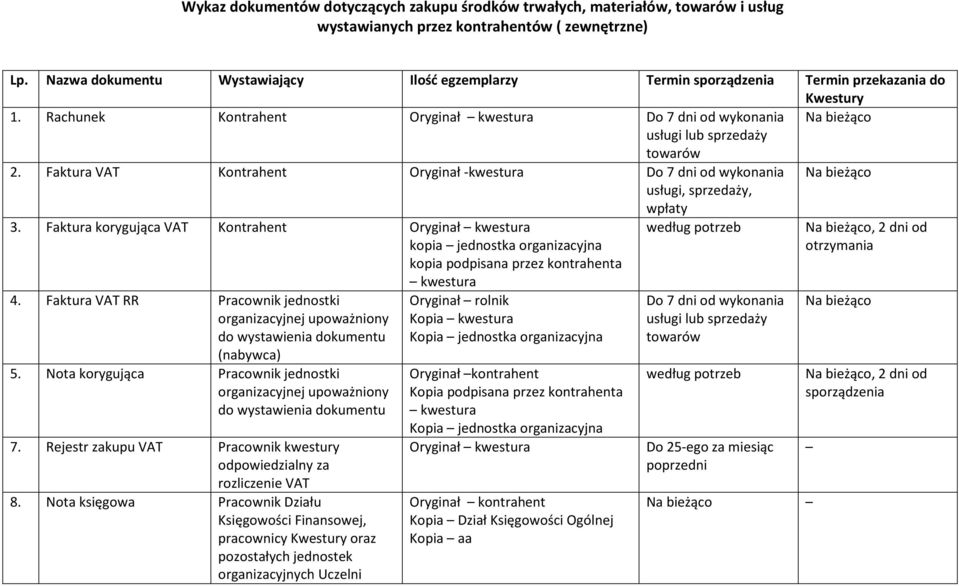 Faktura VAT Kontrahent Oryginał -kwestura Do 7 dni od wykonania usługi, sprzedaży, wpłaty 3.