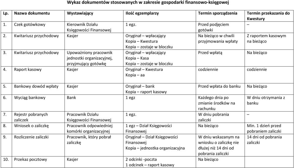 Kwitariusz przychodowy Upoważniony pracownik jednostki, przyjmujący gotówkę Oryginał wpłacający Kopia Kasa Kopia zostaje w bloczku 4.