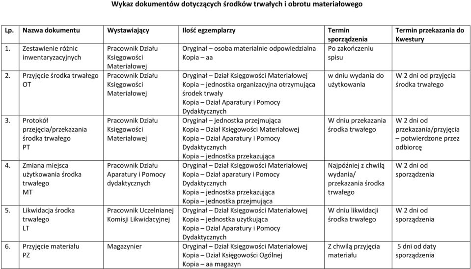 Zmiana miejsca użytkowania środka trwałego MT 5. Likwidacja środka trwałego LT 6.