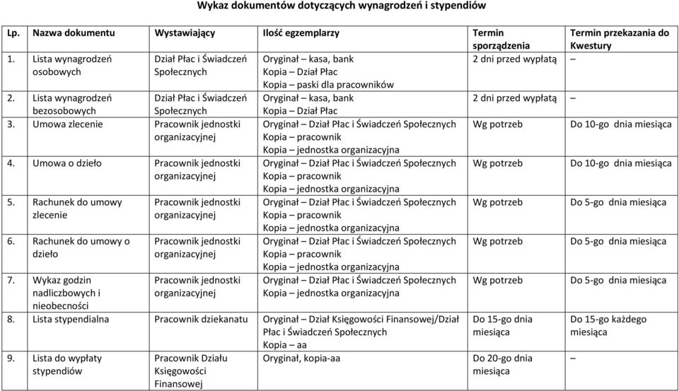 Lista wynagrodzeń Dział Oryginał kasa, bank 2 dni przed wypłatą bezosobowych 3. Umowa zlecenie jednostki 4. Umowa o dzieło jednostki 5. Rachunek do umowy zlecenie 6. Rachunek do umowy o dzieło 7.