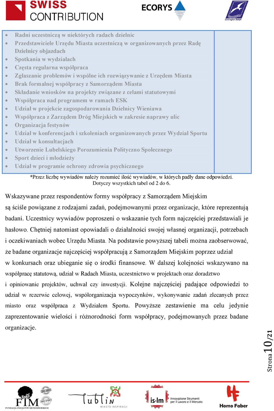 ramach ESK Udział w projekcie zagospodarowania Dzielnicy Wieniawa Współpraca z Zarządem Dróg Miejskich w zakresie naprawy ulic Organizacja festynów Udział w konferencjach i szkoleniach organizowanych