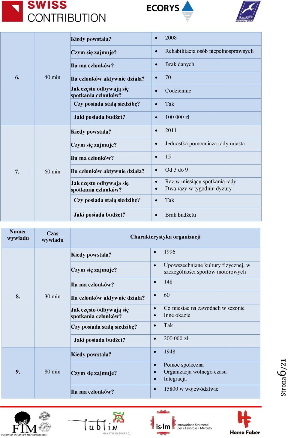 60 min Ilu członków aktywnie działa? Od 3 do 9 Jak często odbywają się Czy posiada stałą siedzibę? Tak Raz w miesiącu spotkania rady Dwa razy w tygodniu dyżury Jaki posiada budżet?
