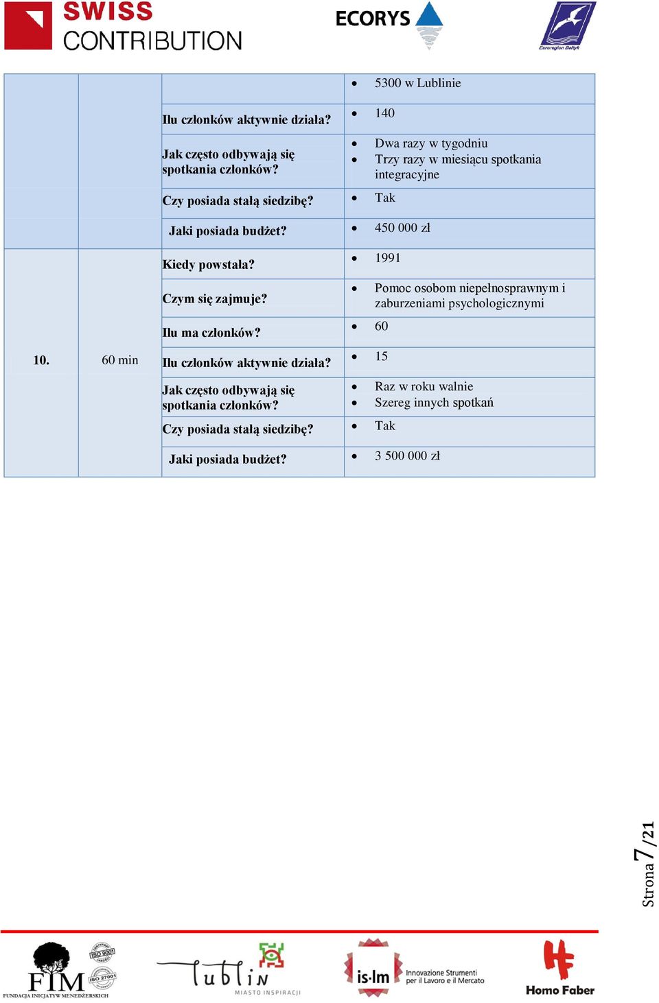 Czym się zajmuje? Ilu ma członków? Ilu członków aktywnie działa? Jak często odbywają się 1991 60 15 Czy posiada stałą siedzibę?