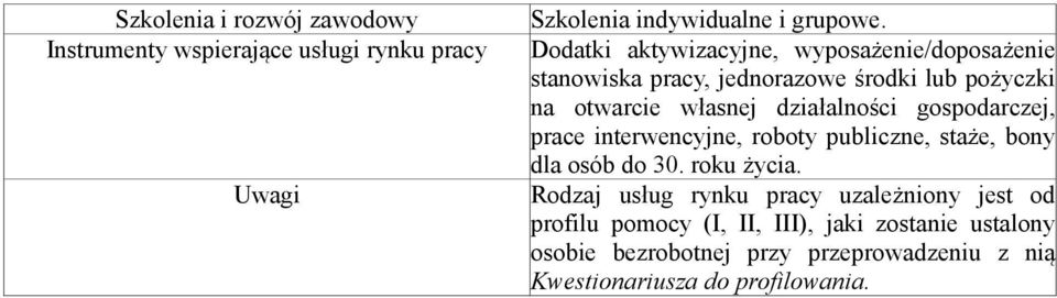 działalności gospodarczej, prace interwencyjne, roboty publiczne, staże, bony dla osób do 30. roku życia.