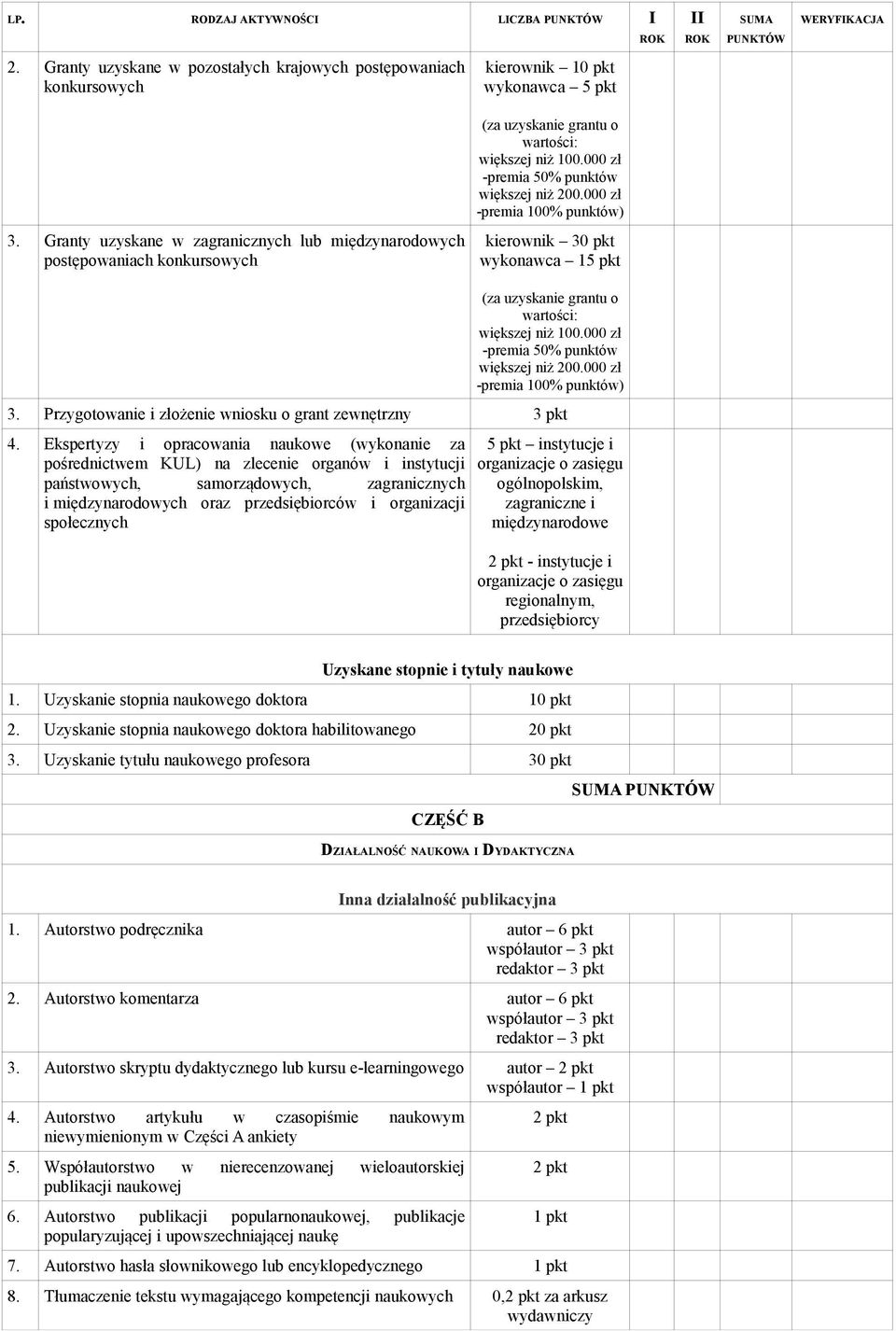 000 zł -premia 100% punktów) kierownik 30 pkt wykonawca 1 (za uzyskanie grantu o wartości: większej niż 100.000 zł -premia 50% punktów większej niż 200.000 zł -premia 100% punktów) 3.
