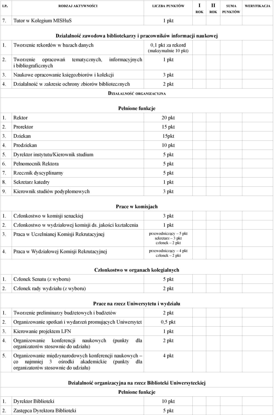 Działalność w zakresie ochrony zbiorów bibliotecznych DZIAŁALNOŚĆ ORGANIZACYJNA Pełnione funkcje 1. Rektor 20 pkt 2. Prorektor 1 3. Dziekan 15pkt 4. Prodziekan 5.