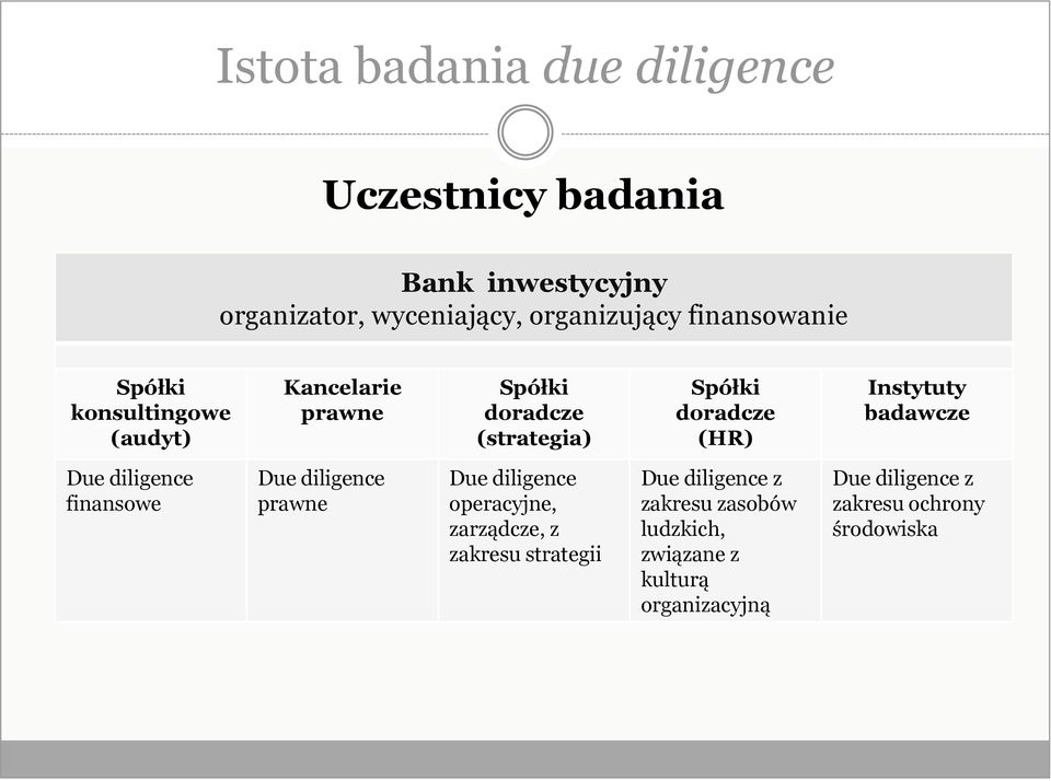 Instytuty badawcze Due diligence finansowe Due diligence prawne Due diligence operacyjne, zarządcze, z zakresu