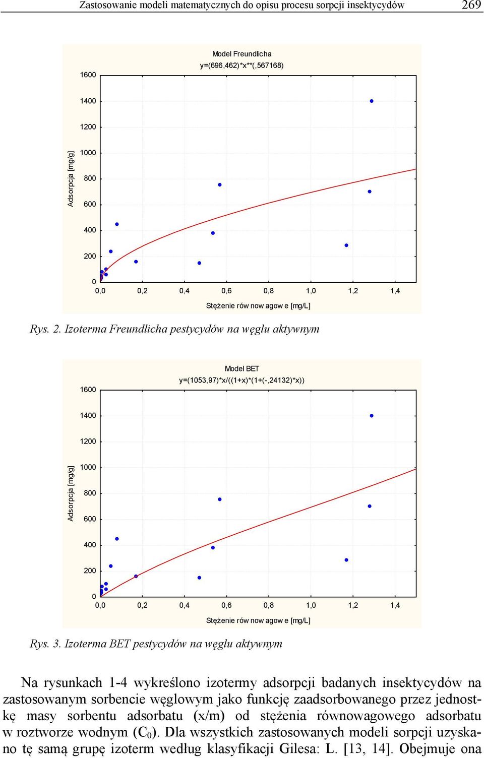Izoterma Freundlicha pestycydów na węglu aktywnym 1600 Model BET y=(1053,97)*x/((1+x)*(1+(-,24132)*x)) 1400 1200 Adsorpcja [mg/g] 1000 800 600 400 200 0 0,0 0,2 0,4 0,6 0,8 1,0 1,2 1,4 Stężenie rów