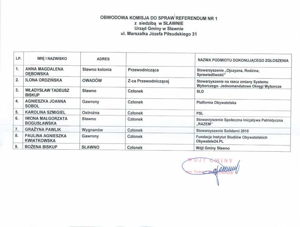 Wyborczego- Jednomandatowe Okr^gi Wyborcze WLADYSLAW TADEUSZ BISKUP Stawno AGNIESZKA JOANNA SOBOL Gawrony Platforma Obywatelska KAROLINA SZMIGIEL