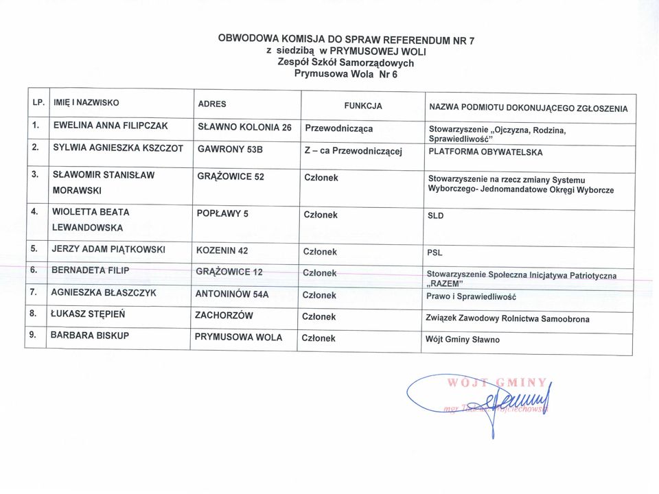 GRAZOWICE 52 Czfonek Wyborczego- Jednomandatowe Okr$gi Wyborcze WIOLETTA BEATA POPLAWY 5 LEWANDOWSKA JERZY ADAM PIATKOWSKI KOZENIN 42 BERNADETA FILIP AGNIESZKA