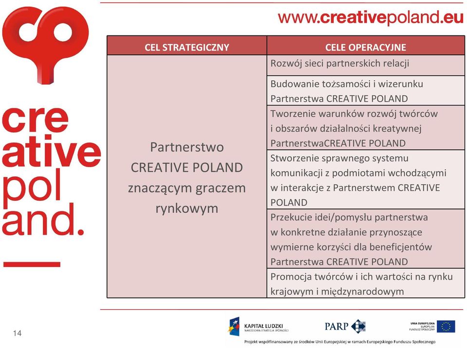 sprawnego systemu komunikacji z podmiotami wchodzącymi w interakcje z Partnerstwem CREATIVE POLAND Przekucie idei/pomysłu partnerstwa w konkretne