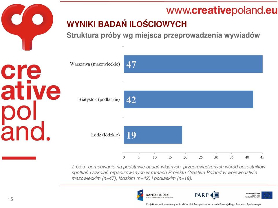 wśród uczestników spotkań i szkoleń organizowanych w ramach Projektu