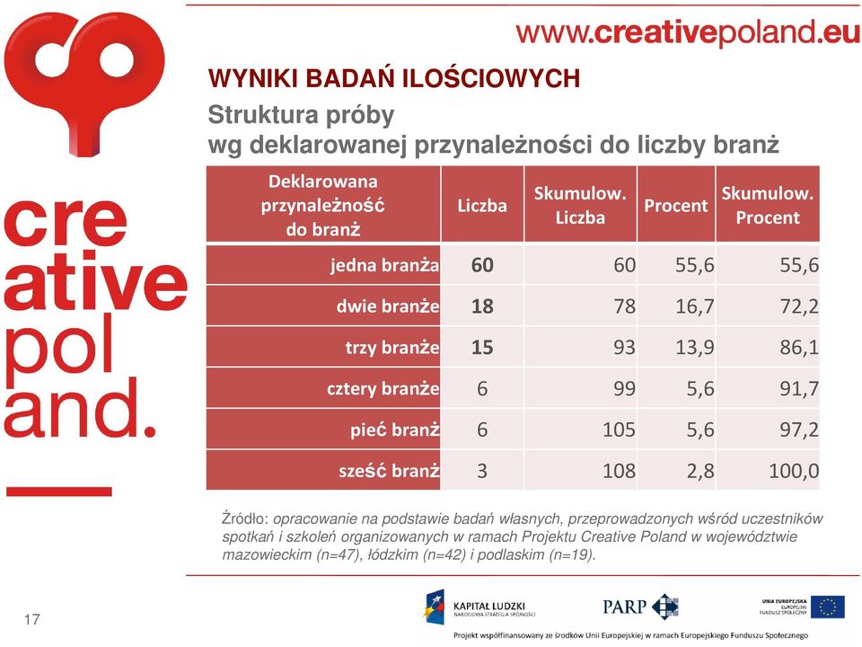 Procent jedna branża 60 60 55,6 55,6 dwie branże 18 78 16,7 72,2 trzy branże 15 93 13,9 86,1 cztery branże 6 99 5,6 91,7 pieć branż 6 105