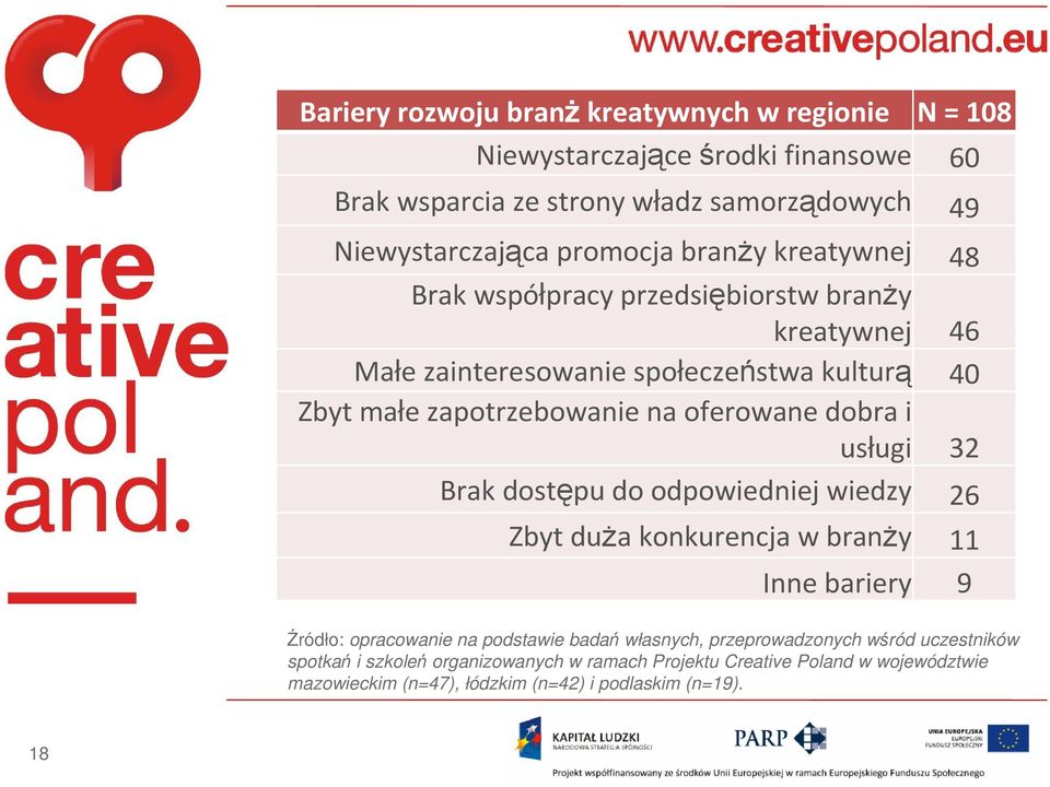 dobra i usługi 32 Brak dostępu do odpowiedniej wiedzy 26 Zbyt duża konkurencja w branży 11 Inne bariery 9 Źródło: opracowanie na podstawie badań własnych,