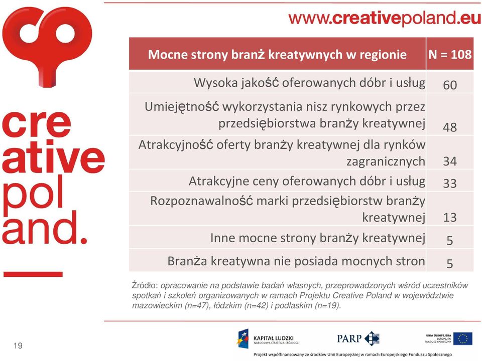 branży kreatywnej 13 Inne mocne strony branży kreatywnej 5 Branża kreatywna nie posiada mocnych stron 5 Źródło: opracowanie na podstawie badań własnych,