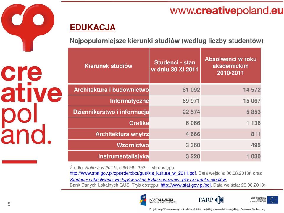 Instrumentalistyka 3 228 1 030 Źródło: Kultura w 2011r, s.96-98 i 392, Tryb dostępu: http://www.stat.gov.pl/cps/rde/xbcr/gus/kts_kultura_w_2011.pdf. Data wejścia: 06.08.2013r.