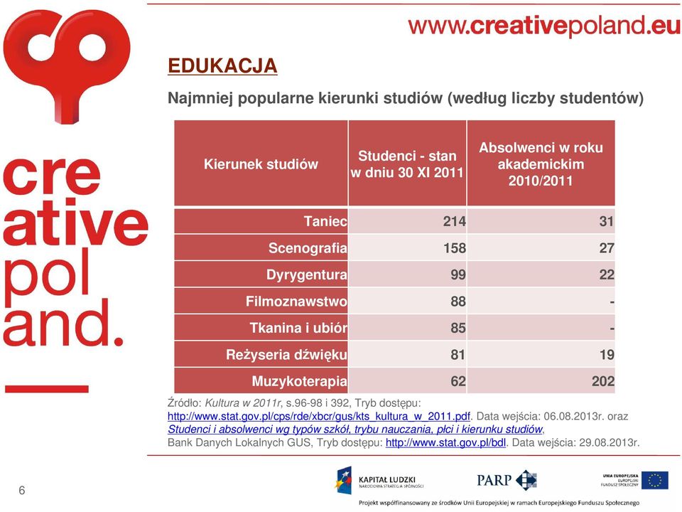 Kultura w 2011r, s.96-98 i 392, Tryb dostępu: http://www.stat.gov.pl/cps/rde/xbcr/gus/kts_kultura_w_2011.pdf. Data wejścia: 06.08.2013r.