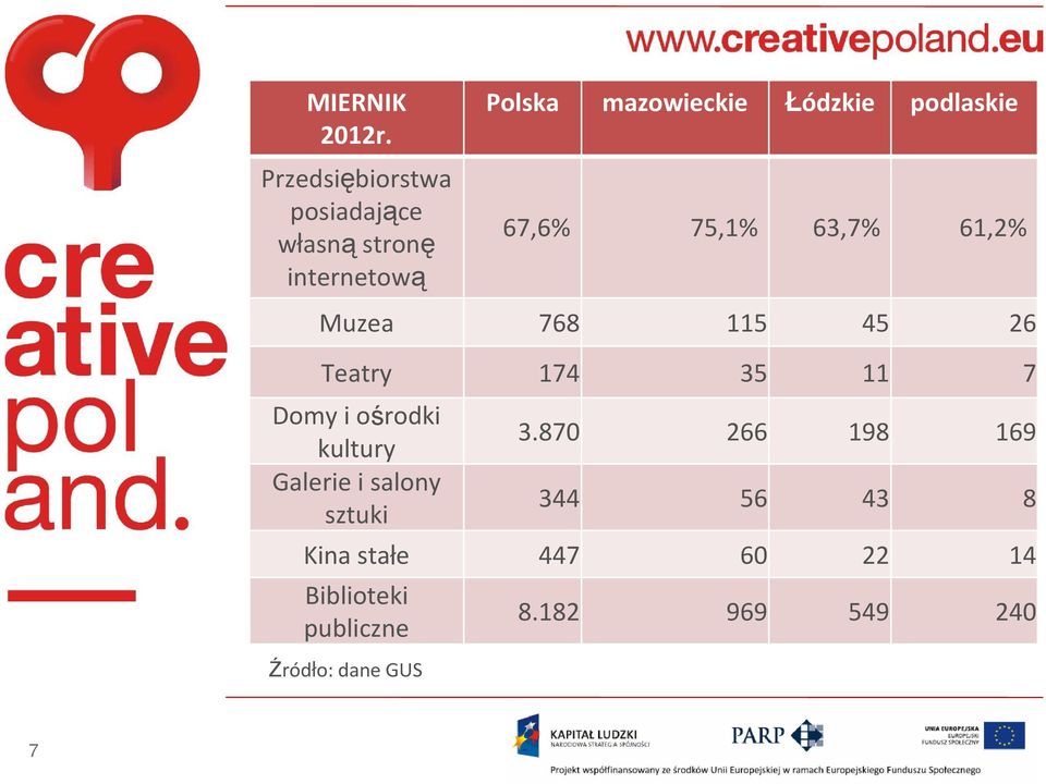 podlaskie 67,6% 75,1% 63,7% 61,2% Muzea 768 115 45 26 Teatry 174 35 11 7 Domy i