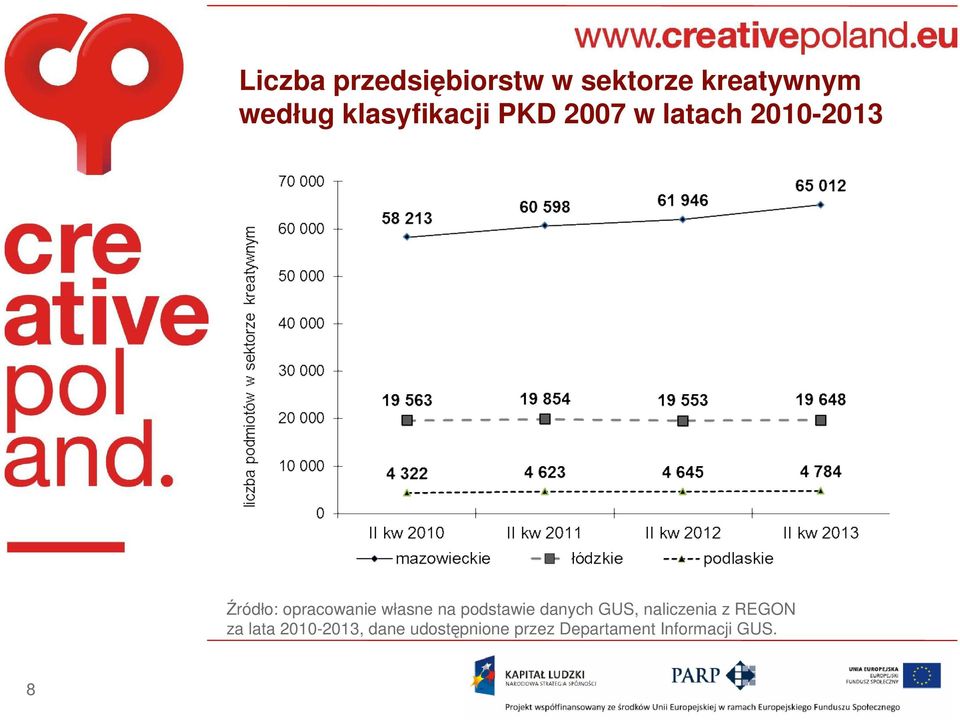 opracowanie własne na podstawie danych GUS, naliczenia z