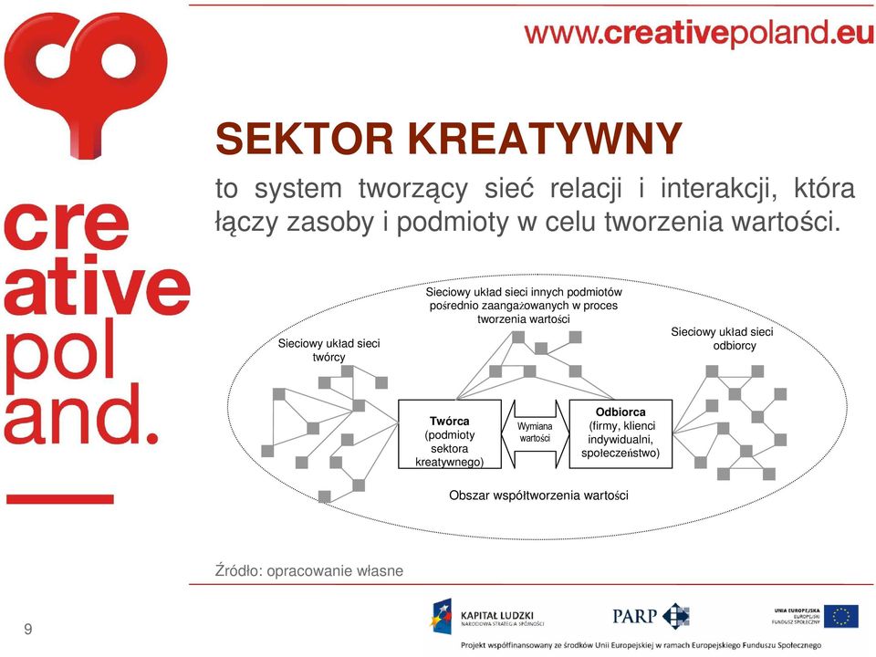 Sieciowy układ sieci twórcy Sieciowy układ sieci innych podmiotów pośrednio zaangażowanych w proces tworzenia