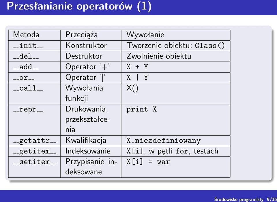 Operator X Y call Wywołania X() funkcji repr Drukowania, print X przekształcenia getattr