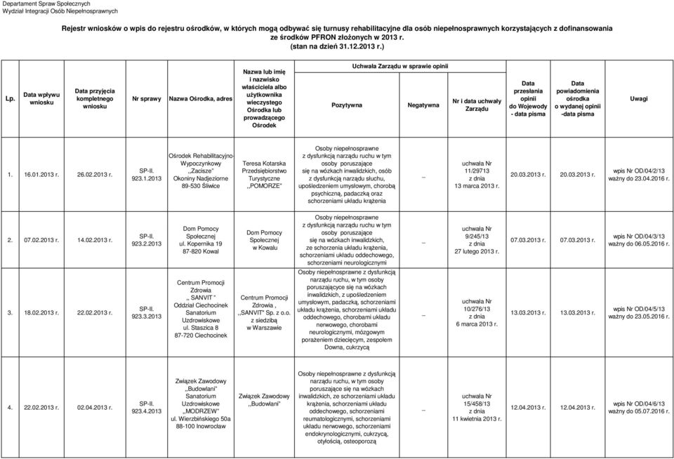Data wpływu wniosku Data przyjęcia kompletnego wniosku Nazwa lub imię i nazwisko właściciela albo Data Data przesłania powiadomienia użytkownika Nr sprawy Nazwa Ośrodka, adres Nr i data uchwały