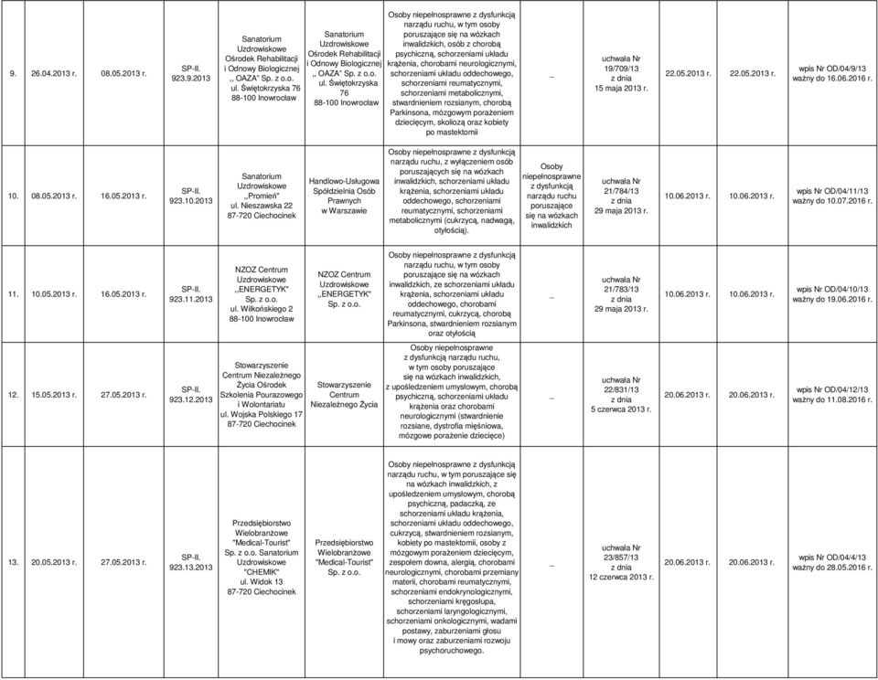 metabolicznymi, stwardnieniem rozsianym, chorobą Parkinsona, mózgowym porażeniem dziecięcym, skoliozą oraz kobiety po mastektomii 19/709/13 15 maja 22.05. 22.05. wpis Nr OD/04/9/13 ważny do 16.06.