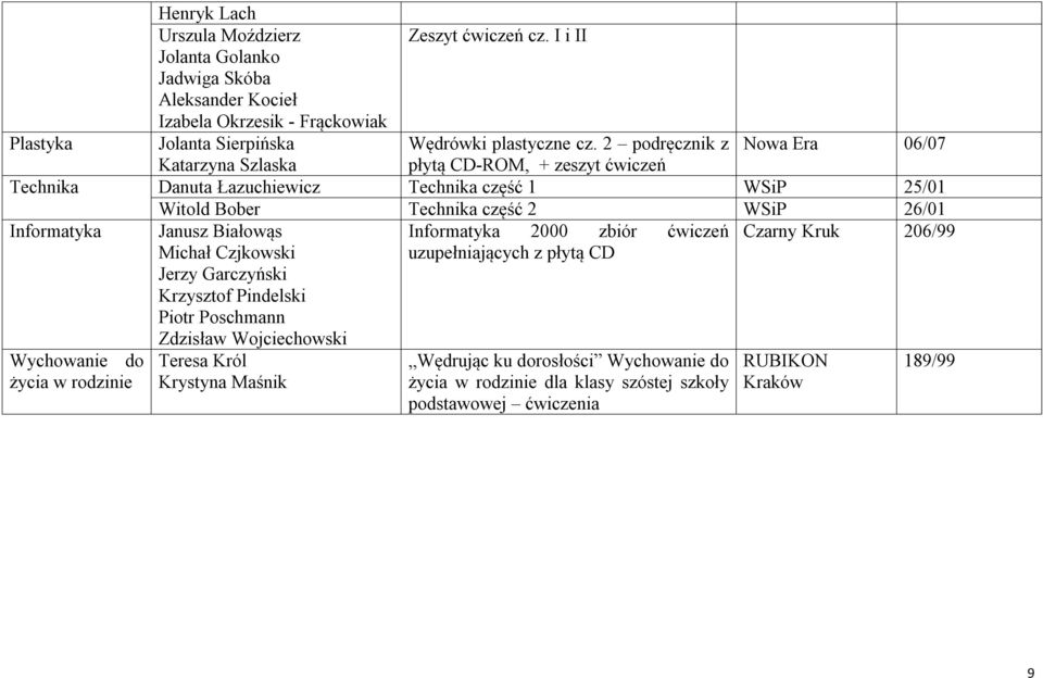 2 podręcznik z 06/07 Katarzyna Szlaska płytą CD-ROM, + zeszyt ćwiczeń Technika Danuta Łazuchiewicz Technika część 1 WSiP 25/01 Informatyka Wychowanie do życia w rodzinie Witold Bober