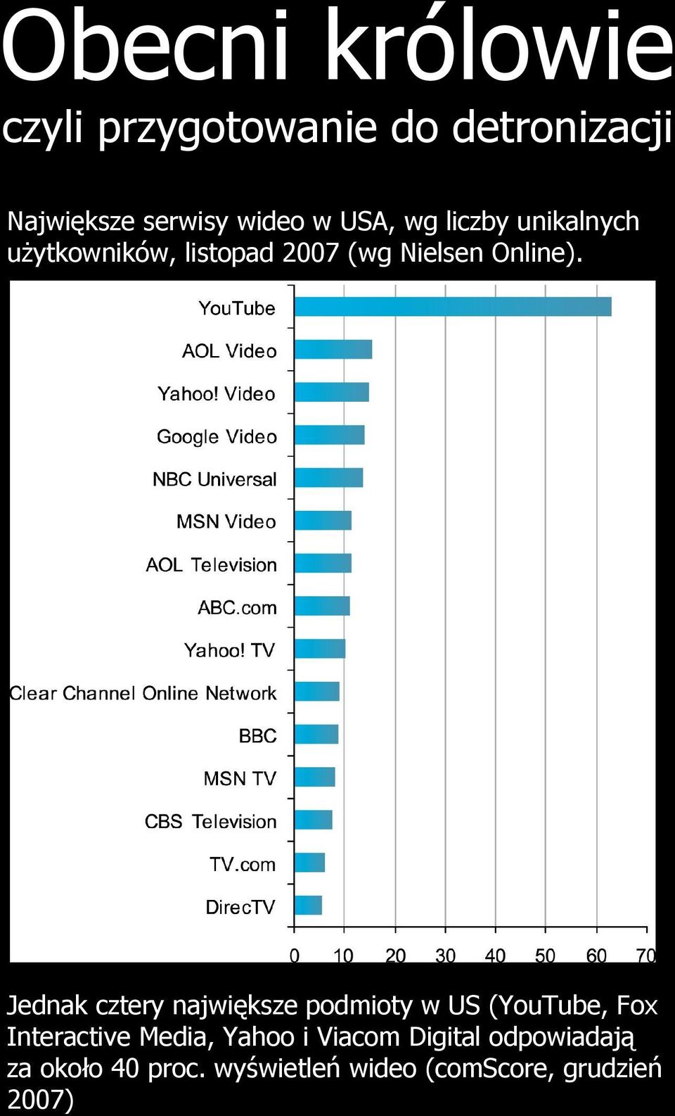 Jednak cztery największe podmioty w US (YouTube, Fox Interactive Media, Yahoo i