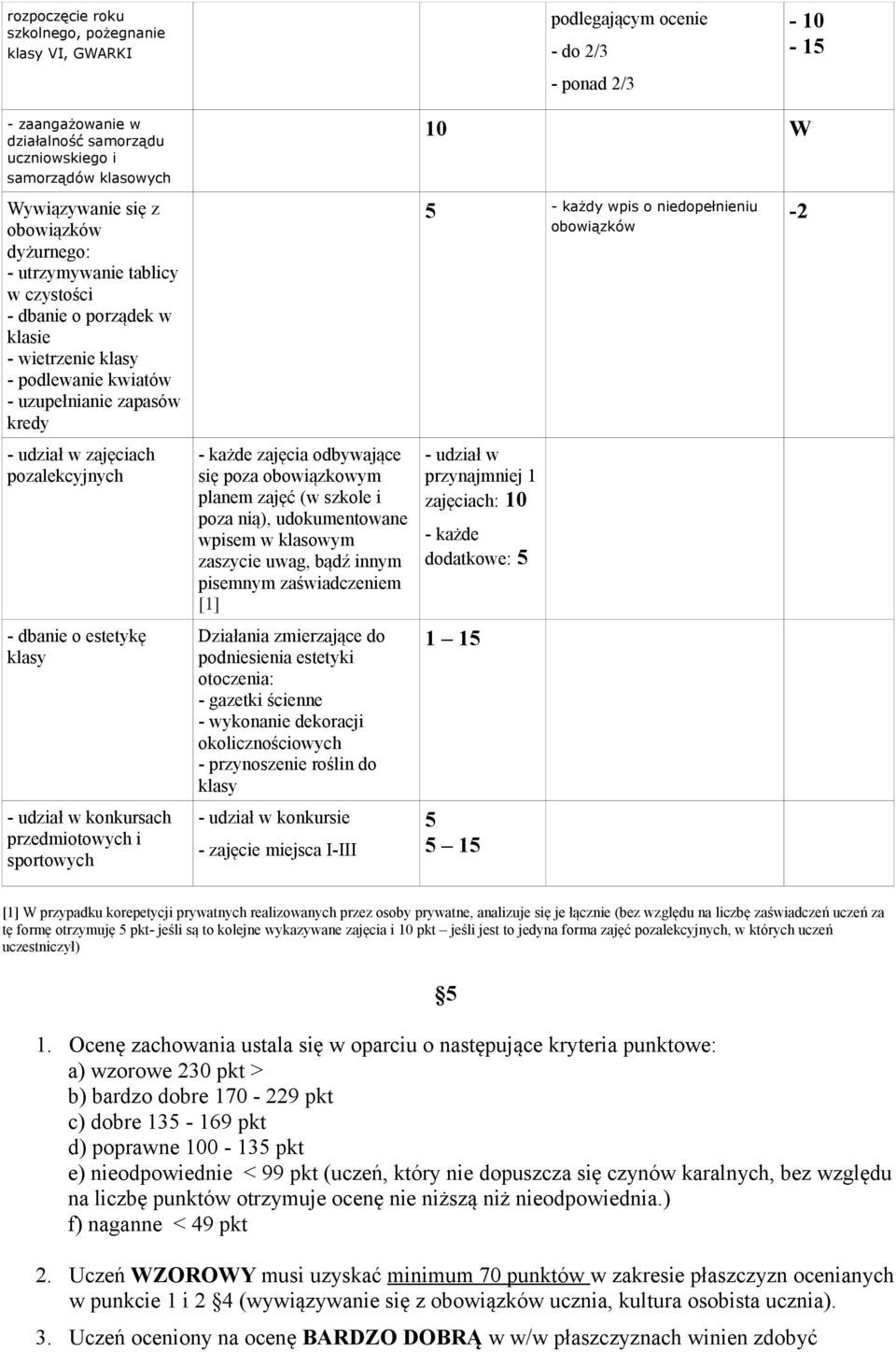 dbanie o estetykę klasy - udział w konkursach przedmiotowych i sportowych - każde zajęcia odbywające się poza obowiązkowym planem zajęć (w szkole i poza nią), udokumentowane wpisem w klasowym