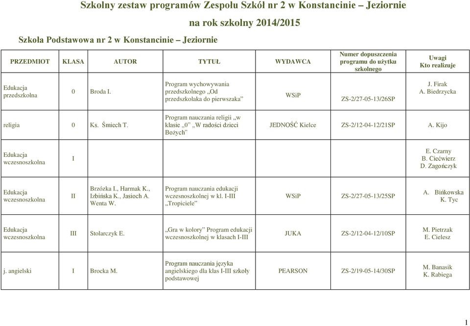 religii w klasie 0 W radości dzieci Bożych JEDNOŚĆ Kielce ZS-2/12-04-12/21SP A. Kijo Edukacja wczesnoszkolna I E. Czarny B. Ciećwierz D. Zagończyk Edukacja wczesnoszkolna II Brzózka I., Harmak K.