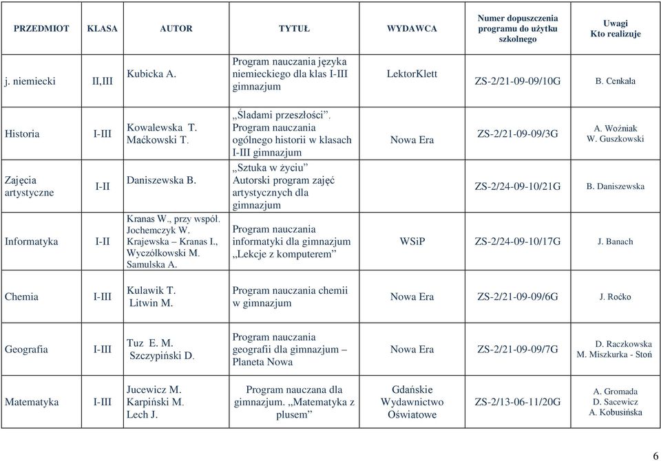 Sztuka w życiu Autorski program zajęć artystycznych dla gimnazjum ZS-2/24-09-10/21G B. Daniszewska Informatyka I-II Kranas W., przy współ. Jochemczyk W. Krajewska Kranas I., Wyczółkowski M.