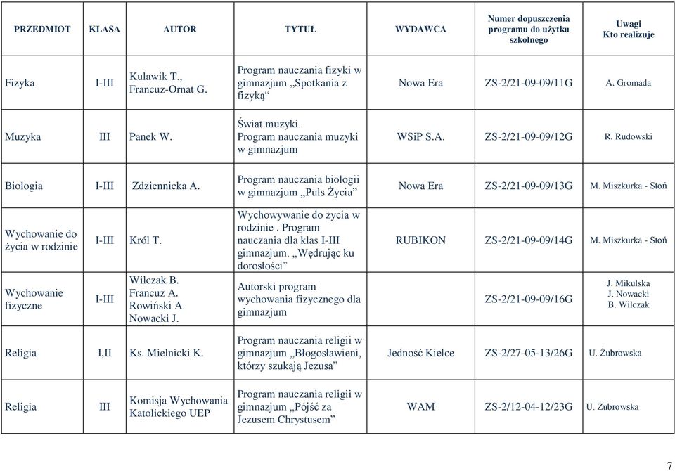 Nowacki J. Wychowywanie do życia w rodzinie. Program nauczania dla klas gimnazjum. Wędrując ku dorosłości Autorski program wychowania fizycznego dla gimnazjum RUBIKON ZS-2/21-09-09/14G M.