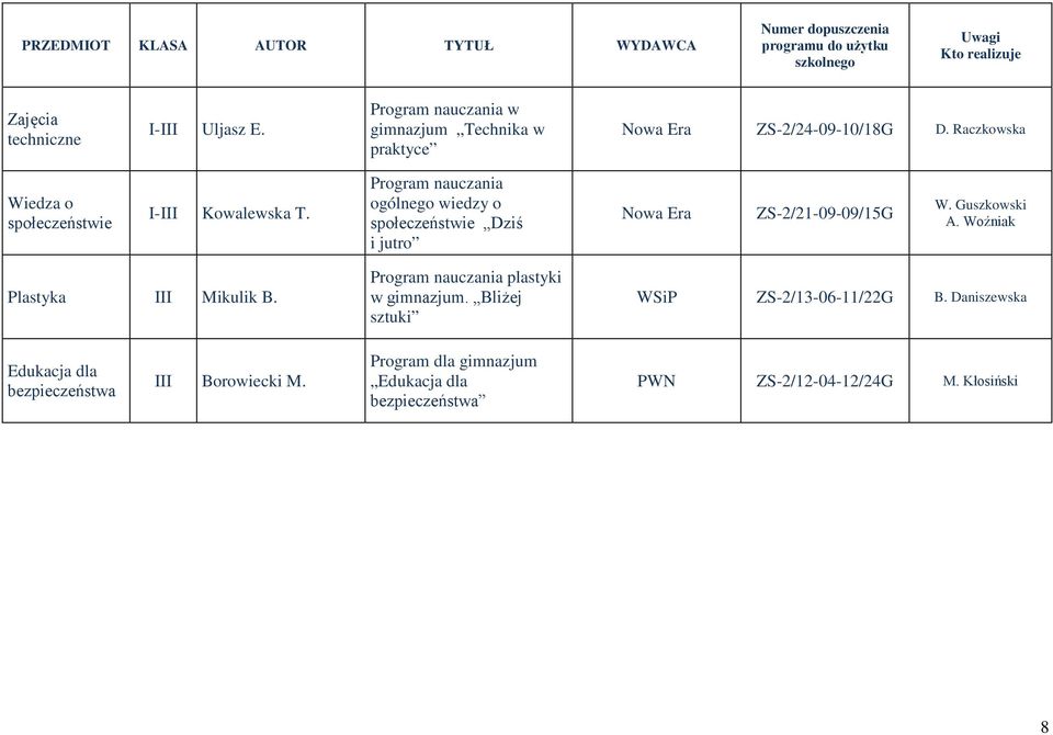 ogólnego wiedzy o społeczeństwie Dziś i jutro ZS-2/21-09-09/15G W. Guszkowski A. Woźniak Plastyka III Mikulik B.