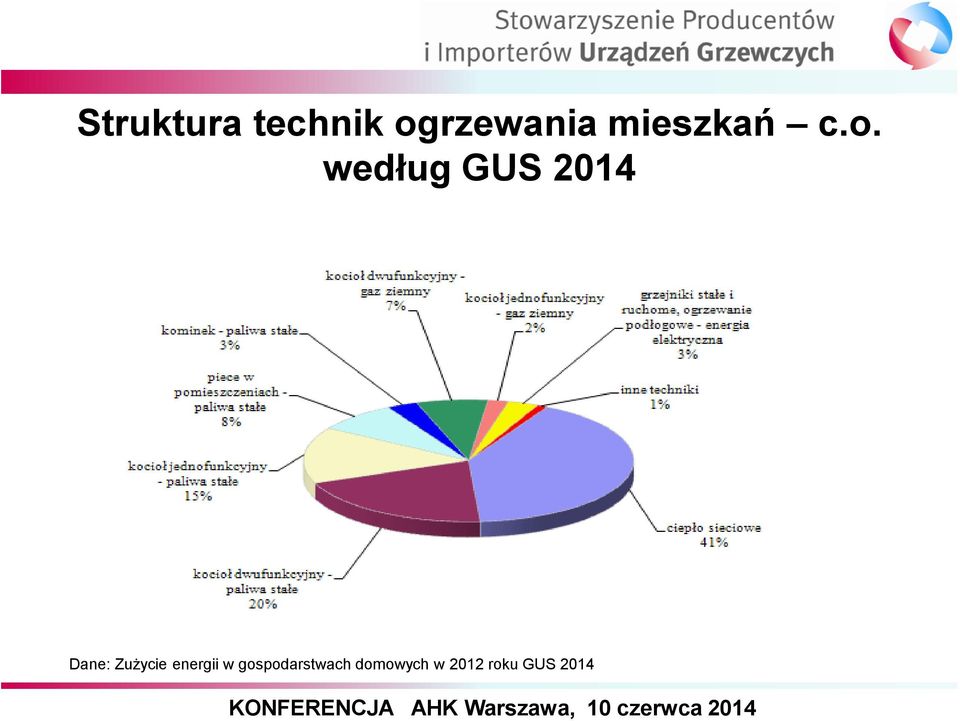 według GUS 2014 Dane: Zużycie