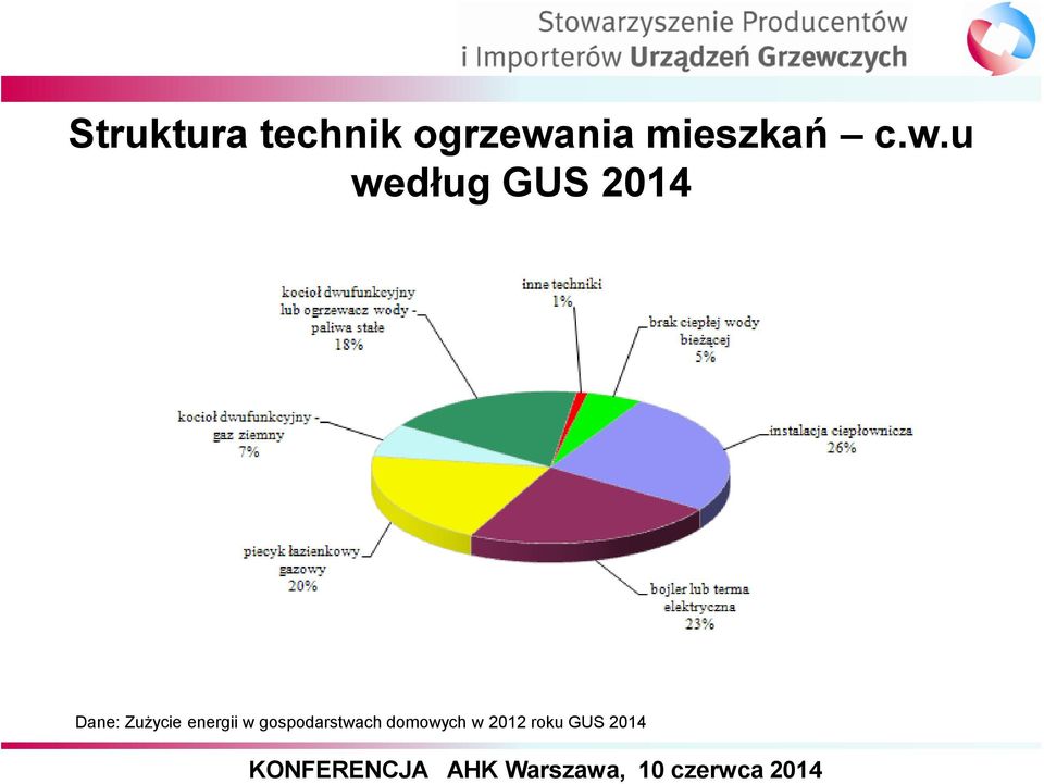 u według GUS 2014 Dane: Zużycie