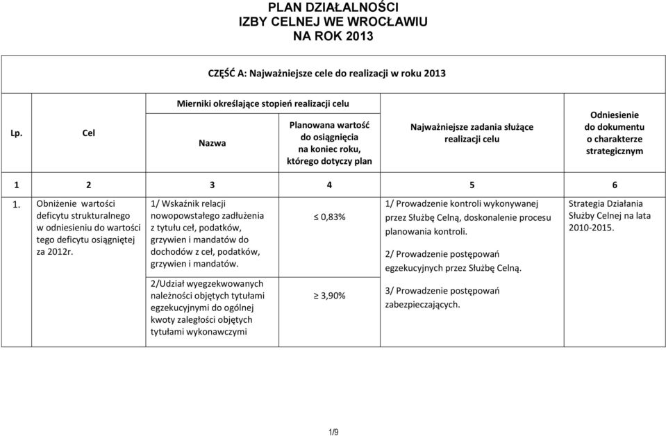 charakterze strategicznym 1 2 3 4 5 6 1. Obniżenie wartości deficytu strukturalnego w odniesieniu do wartości tego deficytu osiągniętej za 2012r.