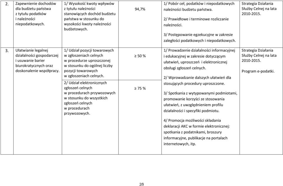 94,7% 1/ Pobór ceł, podatków i niepodatkowych należności budżetu państwa. 2/ Prawidłowe i terminowe rozliczanie należności.