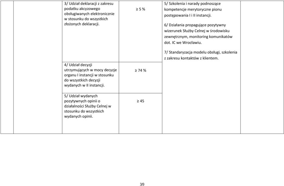 5/ Udział wydanych pozytywnych opinii o działalności Służby Celnej w stosunku do wszystkich wydanych opinii.