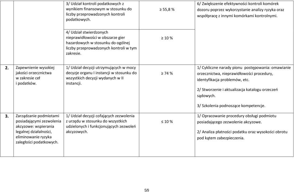 4/ Udział stwierdzonych nieprawidłowości w obszarze gier hazardowych w stosunku do ogólnej liczby przeprowadzonych kontroli w tym zakresie. 10 % 2.